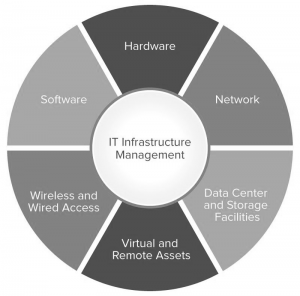 Infrastructure Managment
